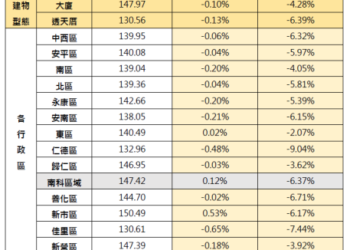 臺南市114年11月住宅價格指數微幅下降0.10%，南科與沙崙綠能科技廊帶交易量能續增。