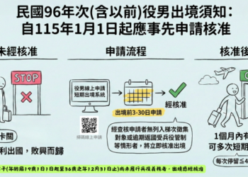 自115年1月1日起民國96年次役男出境應事先經申請核准