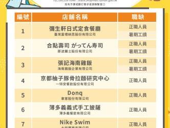 即日起至6/10(一)止勞工局職訓就服中心辦理 『MITSUI OUTLET PARK 台南』線上徵才活動，歡迎求職民眾踴躍參加