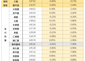 臺南市114年12月住宅價格指數微幅下降0.04%，呈現價跌量增溫和修正態勢。