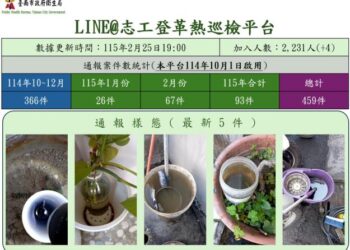 春日聚蚊成雷,黃偉哲市長請市民勤倒積水勿養蚊,出現疑似登革熱相關症狀,立即就醫並主動告知旅遊史! 春日聚蚊成雷,黃偉哲市長請市民勤倒積水勿養蚊,出現疑似登革熱相關症狀,立即就醫並主動告知旅遊史!