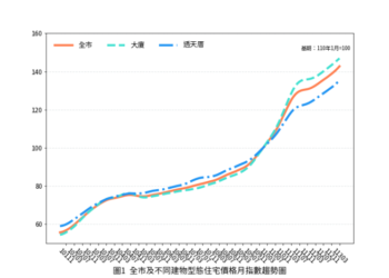 臺南市住宅價格指數113年3月住宅價格指數微幅上升0.80%。