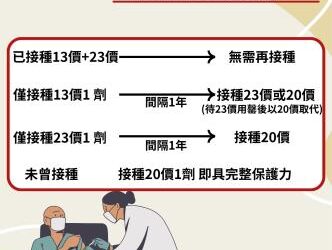 黃偉哲市長貼心提醒符合肺炎鏈球菌疫苗資格的長輩請盡速接種，防護加一健康up！