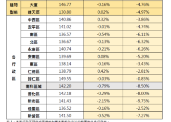 臺南市115年01月住宅價格月指數表現，較上月微降，歸仁高鐵特區與安平五期重劃區交易量能仍增長。