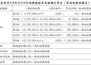 臺南市113年累進起點地價為207萬2,000元