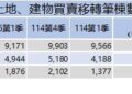 臺南市115年第1季房市呈盤整格局，新屋交屋支撐交易動能