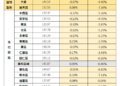 臺南市115年02月住宅價格月指數表現持續盤整，整體呈現微幅修正，惟基本面仍維持穩健