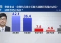 鏡新聞高市最新民調　賴瑞隆支持度45.1%大幅領先柯志恩24.8%
