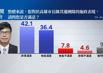鏡新聞高市最新民調　賴瑞隆支持度45.1%大幅領先柯志恩24.8%