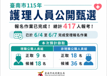 臺南市115年護理人員公開甄選,共417人報考! 臺南市115年護理人員公開甄選,共417人報考!