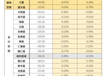 臺南市115年04月住宅價格指數微幅盤整,市場買氣回歸理性穩健 臺南市115年04月住宅價格指數微幅盤整,市場買氣回歸理性穩健