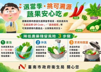 市售蔬果農藥抽驗結果出爐,市民可選購可溯源農產品並落實正確清洗,無毒好安心! 市售蔬果農藥抽驗結果出爐,市民可選購可溯源農產品並落實正確清洗,無毒好安心!