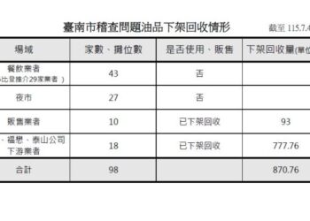 中聯油脂大豆沙拉油檢出苯駢芘超標 南市衛生局全面追查流向 已下架回收870.76公斤問題油品