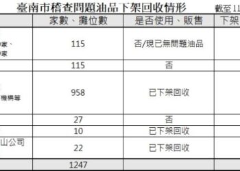 臺南市政府召開食品安全會報，全面追查中聯大豆沙拉油流向，推動「食安標章」強化食安管理