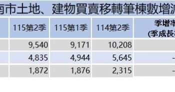 臺南市115年第2季房市續呈盤整 永康新屋交屋帶動交易量居全市之冠 臺南市115年第2季房市續呈盤整 永康新屋交屋帶動交易量居全市之冠