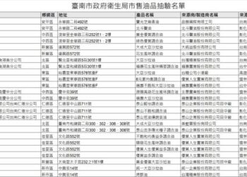 黃偉哲市長責成南市衛生局抽驗市售油品  積極把關市民食安