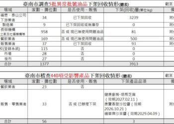 黃偉哲市長嚴防問題產品流通　南市加強稽查下架回收守護食安