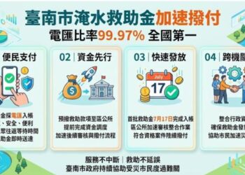 臺南市電匯支付比率99.97%高居全國第一•首批0625豪雨淹水救助金7月17日起陸續電匯入帳! 臺南市電匯支付比率99.97%高居全國第一•首批0625豪雨淹水救助金7月17日起陸續電匯入帳!