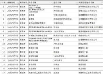 守護油品食安，黃偉哲要求增加胡麻、芝麻榨油品項，擴大檢視販售商品供應鏈