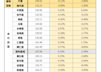 臺南市115年05月住宅價格指數微幅走弱，房市呈現區段行情調整態勢