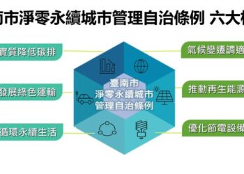 臺南淨零永續自治條例三讀通過 全力減碳邁向淨零 臺南淨零永續自治條例三讀通過 全力減碳邁向淨零