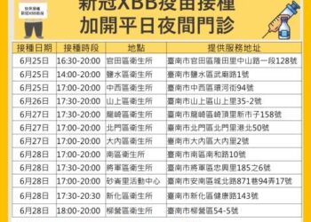 南市加開夜間及假日疫苗門診，提醒家中有幼兒的家庭，"全家"都要打XBB疫苗以保護嬰幼兒！
