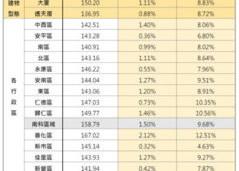 臺南市住宅價格指數113年4月住宅價格指數微幅上升0.99%。
