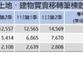 臺南市不動產交易量113年第2季持續攀升，市場成交活絡