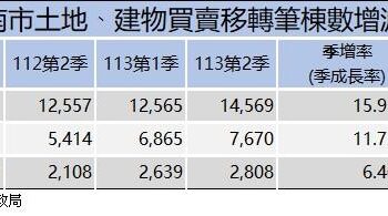 臺南市不動產交易量113年第2季持續攀升，市場成交活絡