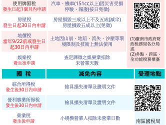 凱米颱風災害損失，30日內可申請租稅減免