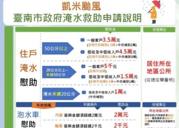 協助重整家園,淹水50公分以上台南加碼到1.5萬元補助! 泡水汽機車也有補助 協助重整家園,淹水50公分以上台南加碼到1.5萬元補助! 泡水汽機車也有補助