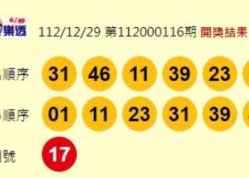 大樂透頭獎開出2注 各得5000萬「獎落屏東、臺南」 大樂透頭獎開出2注 各得5000萬「獎落屏東、臺南」